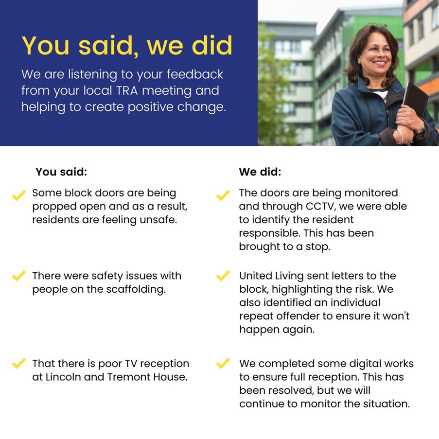 You said, we did. We are listening to your feedback from your local TRA meeting and helping to create positive change. You said: Some block doors are being propped open and as a result, residents are feeling unsafe. We did: The doors are being monitored and through CCTV, we were able to identify the resident responsible. This has been brought to a stop. You said: There were safety issues with people on the scaffolding. We did: United Living sent letters to the block, highlighting the risk. We also identified an individual repeat offender to ensure it won't happen again. You said: That there is poor TV reception at Lincoln and Tremont House. We did: We completed some digital works to ensure full reception. This has been resolved, but we will continue to monitor the situation.
